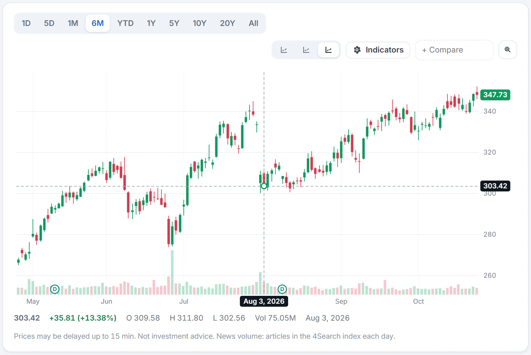 A six-month candlestick chart with the pointer resting on one day: a dashed crosshair marks that day, and the line under the chart reads its price, open, high, low and volume