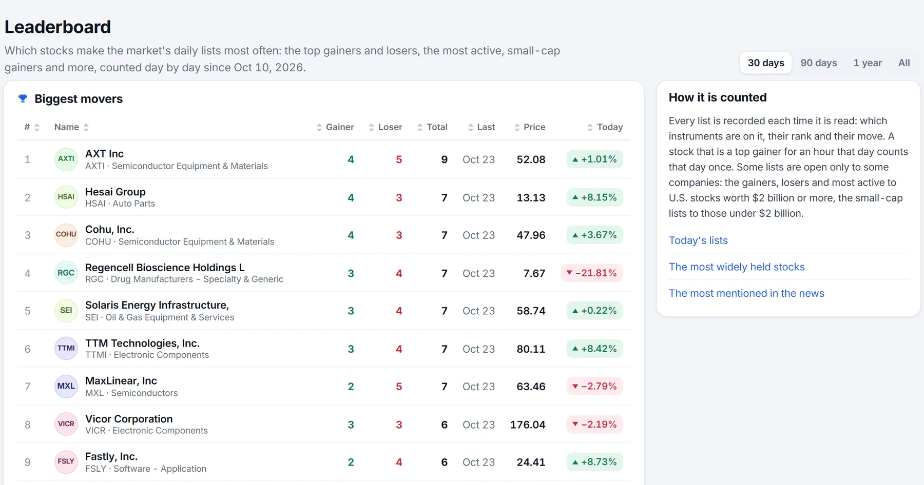 The Leaderboard page: a switch for 30 days, 90 days, 1 year or all time, a table of the stocks that made the daily gainers and losers lists most often with the number of days up and down, and a card explaining how it is counted