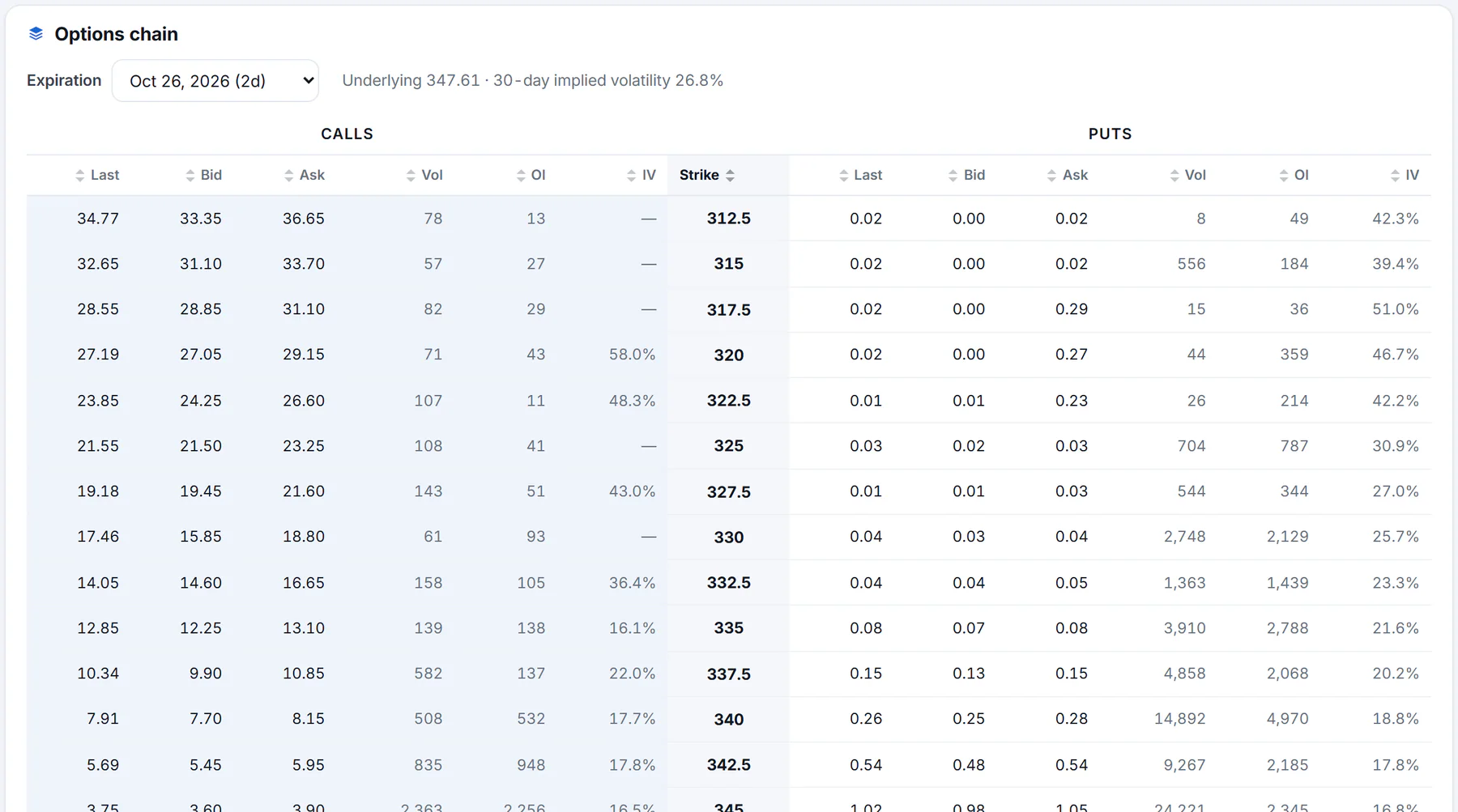 The Options tab: an expiration date menu, the underlying price and 30-day implied volatility, and a chain with calls on the left, strike prices in the middle and puts on the right; rows that are in the money are shaded