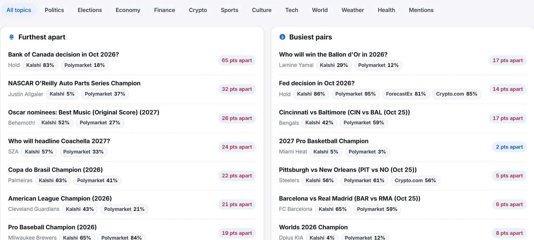 The Venues Compared page: the Furthest apart list, where each row is one question with each venue's number for the same outcome and how many points apart they are