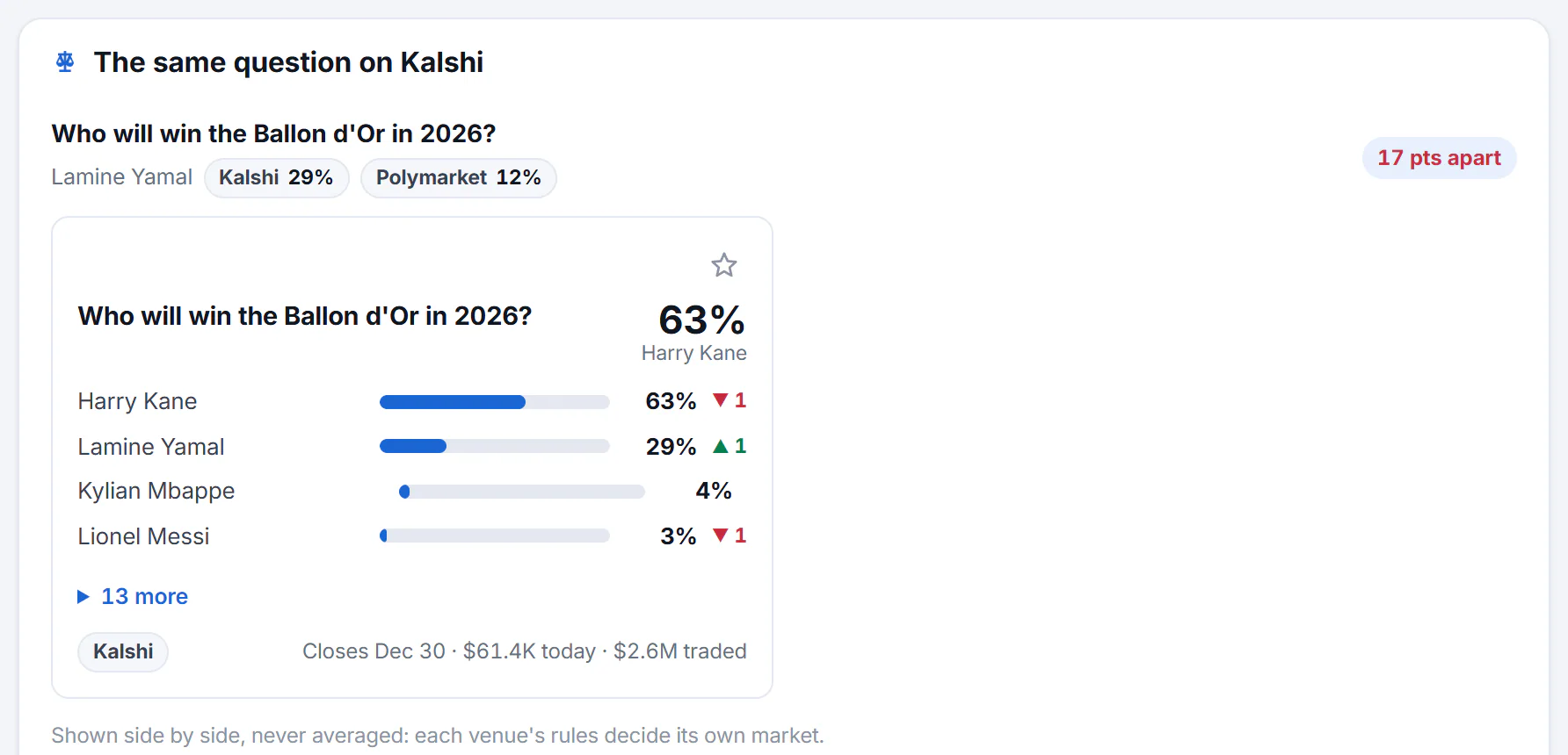 A market's page showing the same question on another venue, side by side with how far apart the two chances are