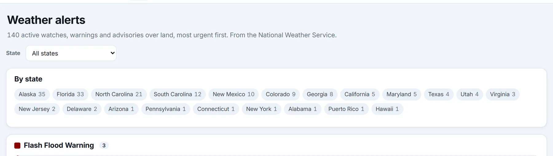 The national Weather alerts page: how many alerts are active, a State menu, a By state list of counts, and the alerts grouped by kind with the most urgent first