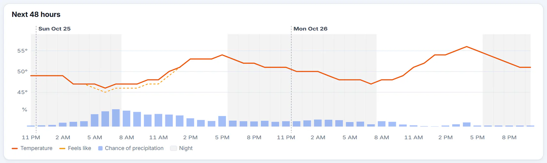 The hourly forecast chart for the next 48 hours: a temperature line and a feels-like line over bars showing the chance of precipitation, with night hours shaded, and a legend underneath
